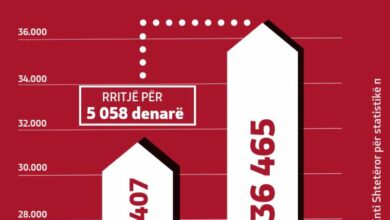 Photo of Qeveria: Paga mesatare neto në vend është rekord prej 36.465 denarë