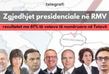 Photo of Numërohen 61 përqind e votave në Tetovë, këto janë rezultatet