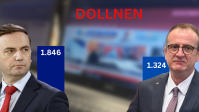 Photo of Në Dollnen Bujar Osmani fitoi 32,92% e Arben Taravari 23,61% të votave