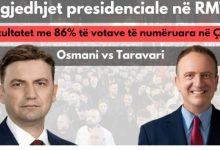 Photo of KSHZ publikon rezultatet e para në Çair me 86% të votave të numëruara