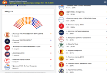 Photo of Zgjedhjet Parlamentare/ VMRO e para Fronti Europian i dyti, KSHZ bën ndarjen e mandateve për Kuvend (Statistikë)