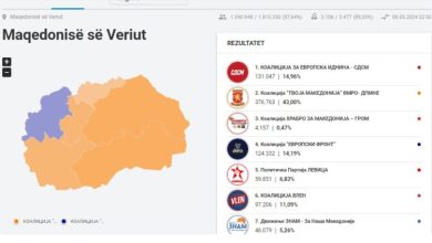 Photo of Nga numërimi i 90 përqind të votave, ja sa deputet sigurojnë Fronti Europian, VLEN, VMRO dhe LSDM
