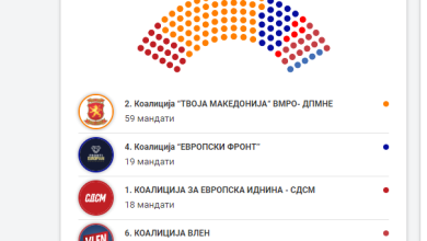 Photo of VMRO-DPMNE fiton afër 59 mandate e vetme në zgjedhjet parlamentare 2024