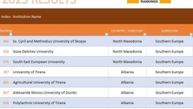 Photo of QS Global Rankings 2025: UEJL, universiteti më i mirë shqipfolës dhe i treti në Maqedoninë e Veriut
