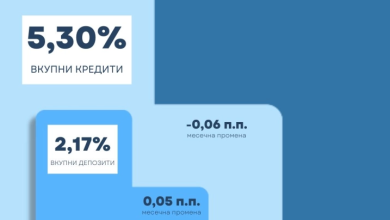 Photo of Është vërejtur rënie e normave të interesit të kredive, ndërkaq rritje tek depozitet