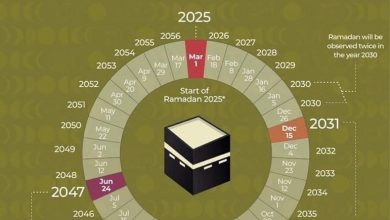 Photo of Në vitin 2030, do të agjërojm 2 herë gjatë të njëjtit vitë kalendarik!