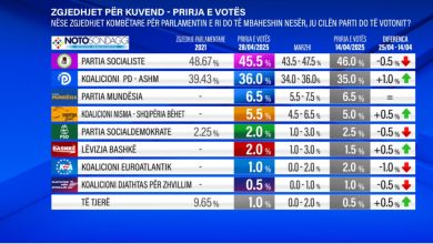 Photo of Sondazh i News24, si do të votojnë shqiptarët më 11 maj!