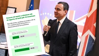 Photo of Kosova largohet nga ranglista e shteteve më të sigurta për të investuar, me të cilën u lavdërua Kurti