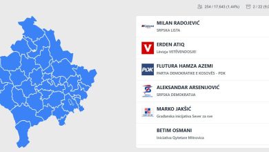Photo of Me rezultatet e tanishme, Mitrovica e Veriut shkon në balotazh