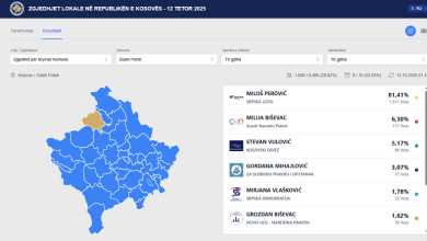 Photo of Lista Srpska prin me mbi 80% në Zubin Potok, Izmir Zeqiri vetëm gjashtë vota deri tash