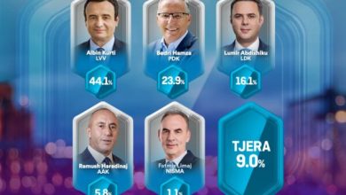 Photo of Exit Polli i PIPOS – VV 44.1%, PDK 23.9%, LDK 16.1%, AAK 5.8%