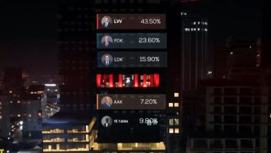 Photo of Exit Poll në T7: VV 43.5%, PDK 23.6%, LDK 15.9%, AAK 7.2%