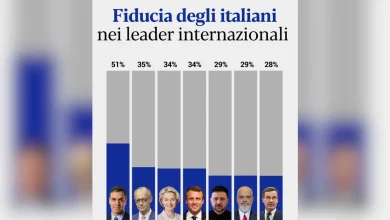 Photo of Sondazhi i L’Espresso: Edi Rama pas Sanchez e Macron, një nga 7 liderët europianë më të besuar të italianëve