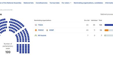 Photo of Të dhëna nga Zyra Kombëtare e Zgjedhjeve të Hungarisë me 72.44% të votave të numëruara:
