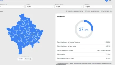 Photo of KQZ përditëson të dhënat – Deri në orën 17:00 votuan 27,87% e qytetarëve