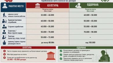 Photo of Sindikata: Kush vlen më shumë, Kultura apo Mbrojta?