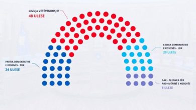 Photo of “Diaspora i jep rreth pesë mandate”, Cakolli shfaq një grafikë të ulëseve të fituara nga partitë me rezultatin aktual