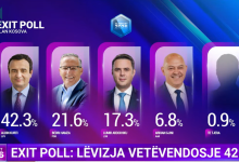 Photo of LVV 42.3, PDK21.6%, LDK17.3% dhe AAK 6.8%