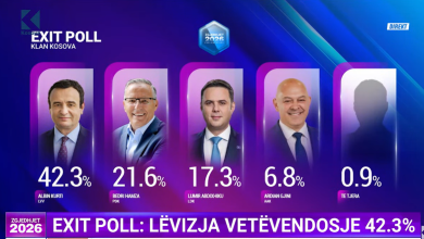 Photo of LVV 42.3, PDK21.6%, LDK17.3% dhe AAK 6.8%
