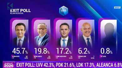 Photo of Ja sa ulëse kanë fituar partitë politike në Kosovë sipas EXIT-Poll të Klan Kosovës