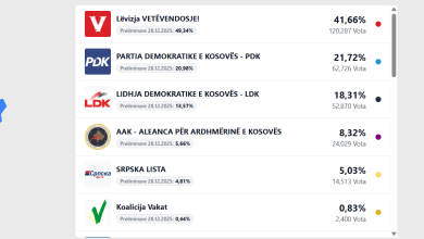 Photo of Numërohen 47,68% e votave në Kosovë, ja rezultatet preliminare!