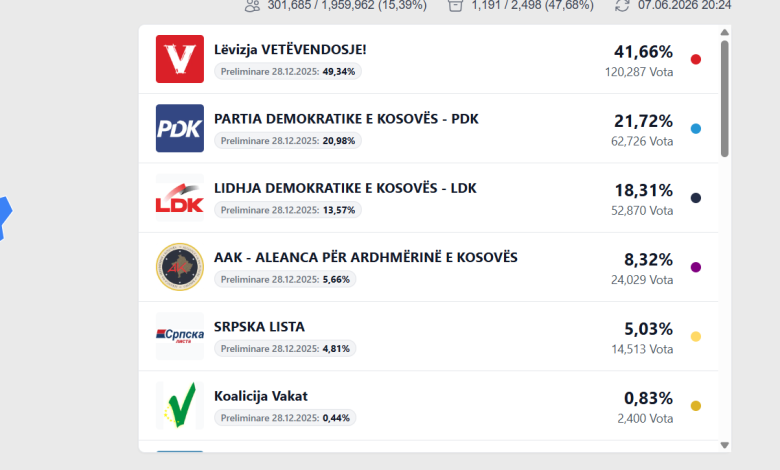 Numërohen 47 68  e votave në Kosovë  ja rezultatet preliminare 