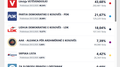Photo of Numërohen 87,03% të votave, ja kush prin në zgjedhje!