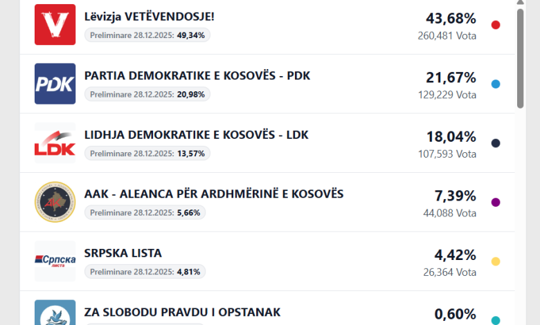 Numërohen 87 03  të votave  ja kush prin në zgjedhje 