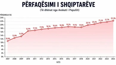 Photo of BDI: Përfaqësimi i shqiptarëve në administratë nga viti 2015 deri në vitin 2023 është rritur nga 18.8% në 21.7%