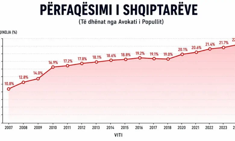 BDI  Përfaqësimi i shqiptarëve në administratë nga viti 2015 deri në vitin 2023 është rritur nga 18 8  në 21 7 