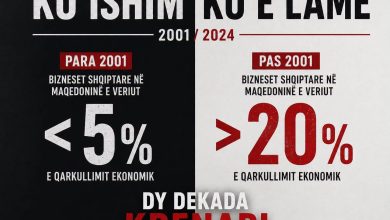 Photo of BDI: Bizneset shqiptare në Maqedoni i lam me 20% qarkullim ndërsa për dy vite ajo ka rënë në 12%