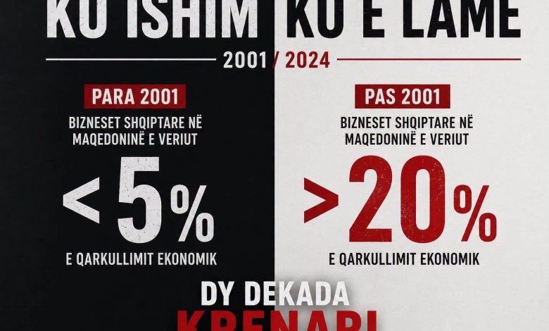 BDI  Bizneset shqiptare në Maqedoni i lam me 20  qarkullim ndërsa për dy vite ajo ka rënë në 12 