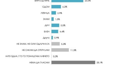 Photo of BDI mbetet forca e parë politike në bllokun shqiptar