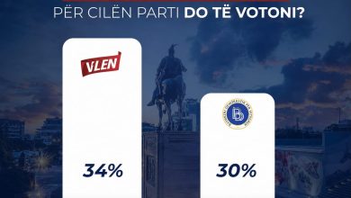 Photo of VLEN publikon sondazhin: Jemi partia e parë te shqiptarët me 34 për qind mbështetje
