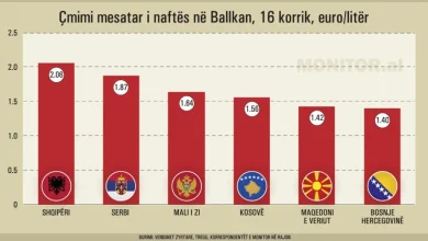 Photo of Çmimi i naftës në Shqipëri kalon 2 euro, më i shtrenjti në rajon, Serbia rikthen masat mbështetëse