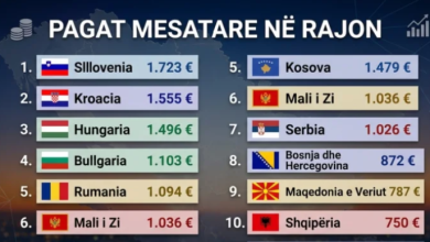 Photo of 💶 Paga mesatare neto në Maqedoninë e Veriut dhe në vendet e rajonit dhe më gjerë 💰