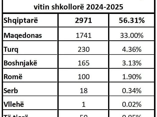 Nxënësit shqiptarë janë shumicë në shkollat fillore të Butelit