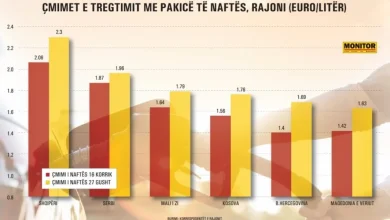 Photo of Shqipëria me naftë rreth 30% më të shtrenjtë, pa masa mbrojtëse