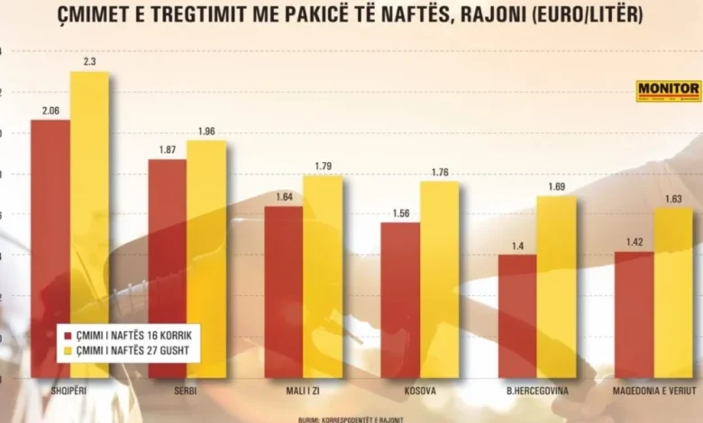 Shqipëria me naftë rreth 30  më të shtrenjtë  pa masa mbrojtëse