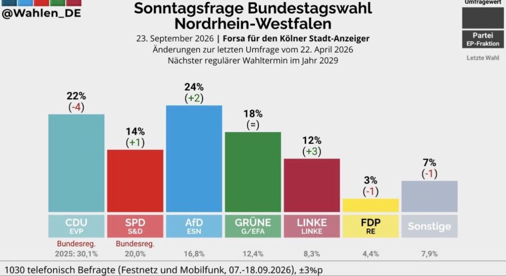 Sonazhi shqetësues  CDU po humbet mbështetje në North Rhine Westphalia