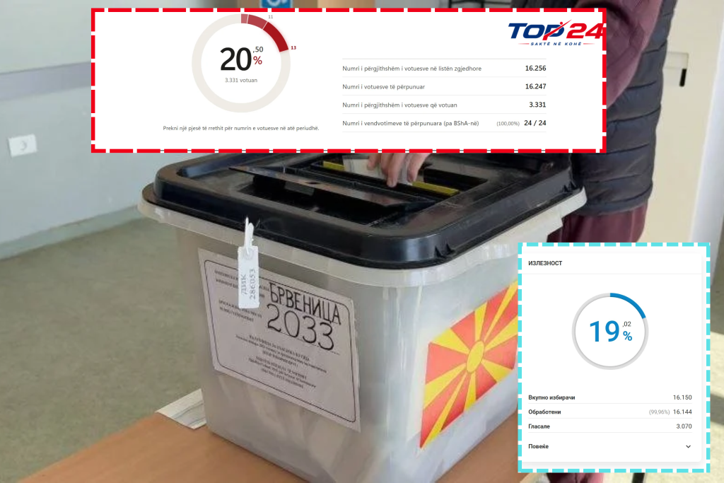 KSHZ  Deri në ora 13 kanë votuar rreth 20 50  e qytetarëve ose 3 331 votues  VIDEO 